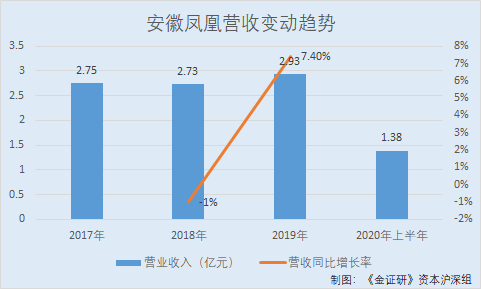 财报解读 | 安徽凤凰五成收入靠境外出口份额仅5.25% 产能利用率未饱和反募资扩张